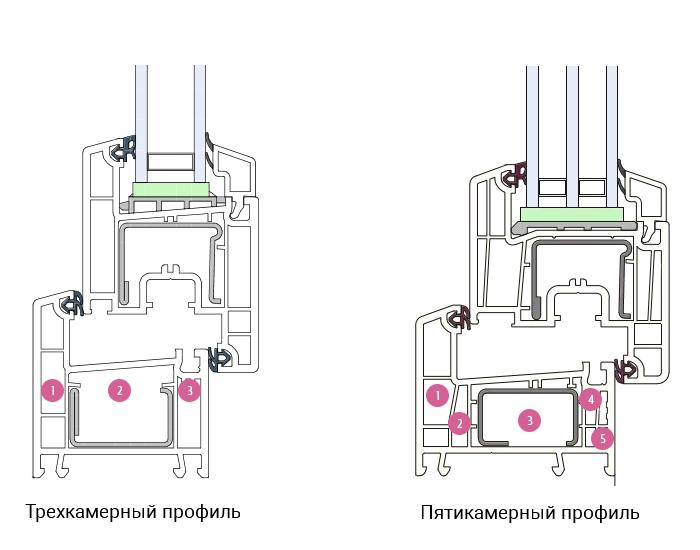 профили